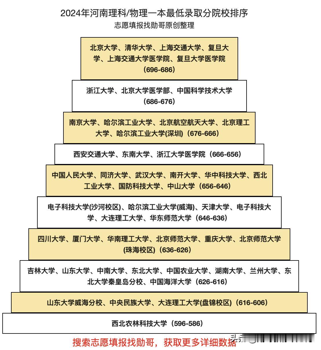 河南理科上985大学，有多难？🎓  随着高考的临近，填报志愿成为了我们面