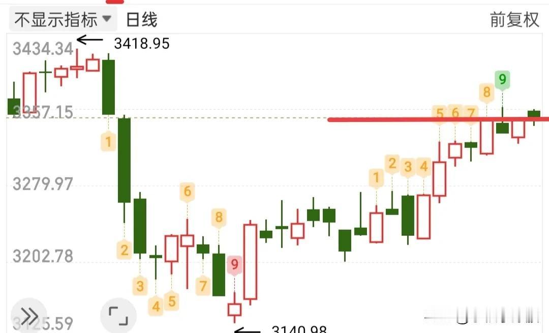 大盘放量滞涨，上冲无力，3352点感觉很难突破的样子，所以我们应该担心一件事:下