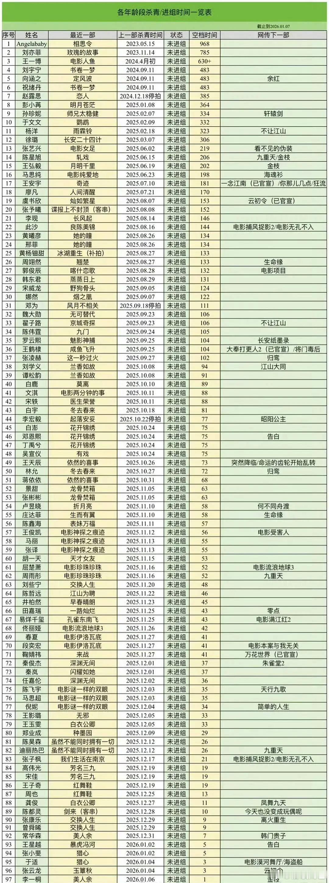 杀青一天就进了抠脚表了？