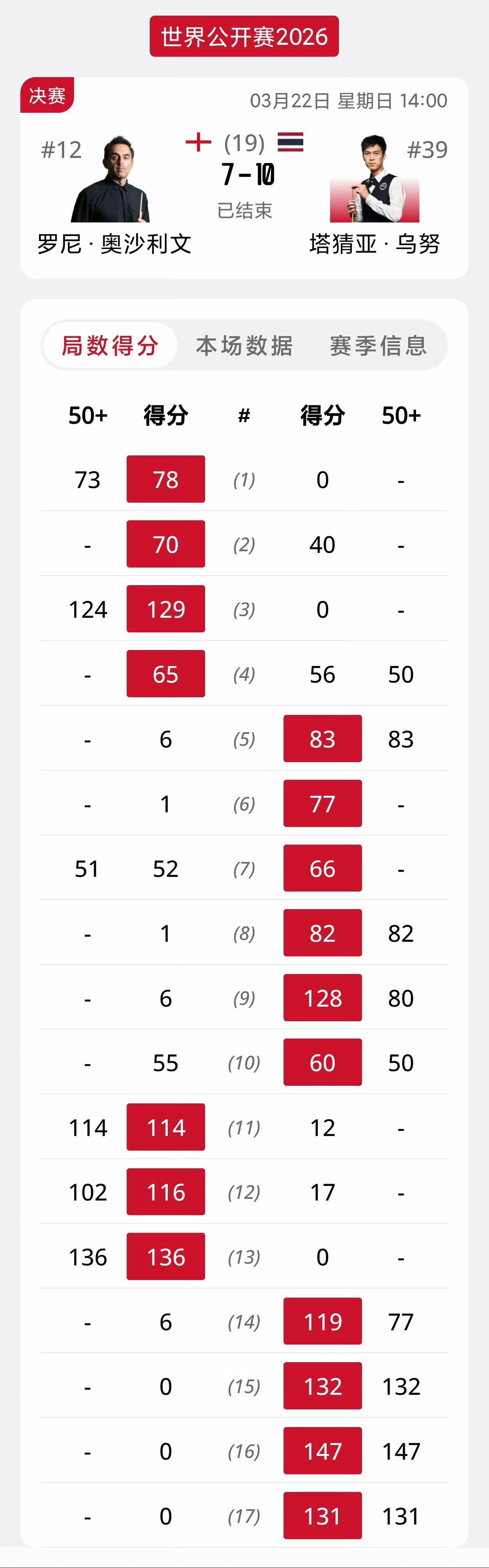 斯诺克真是疯狂！塔猜亚决赛对阵火箭打出的这杆满分147竟然拿不到单杆最高分奖金。