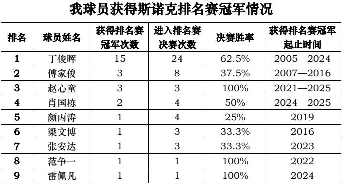 我球员获得斯诺克排名赛冠军最新情况（截至斯诺克2025武汉公开赛之后）丁