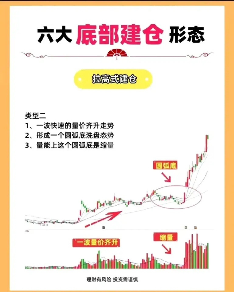六大底部建仓形态详解，助你精准投资！在股票市场中，六大底部建仓形态，你一定要了解