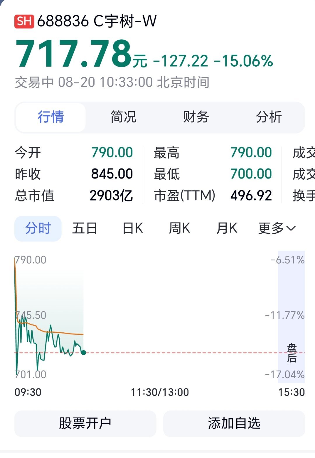 宇树大跌宇树科技昨天1100，今天掉到717。