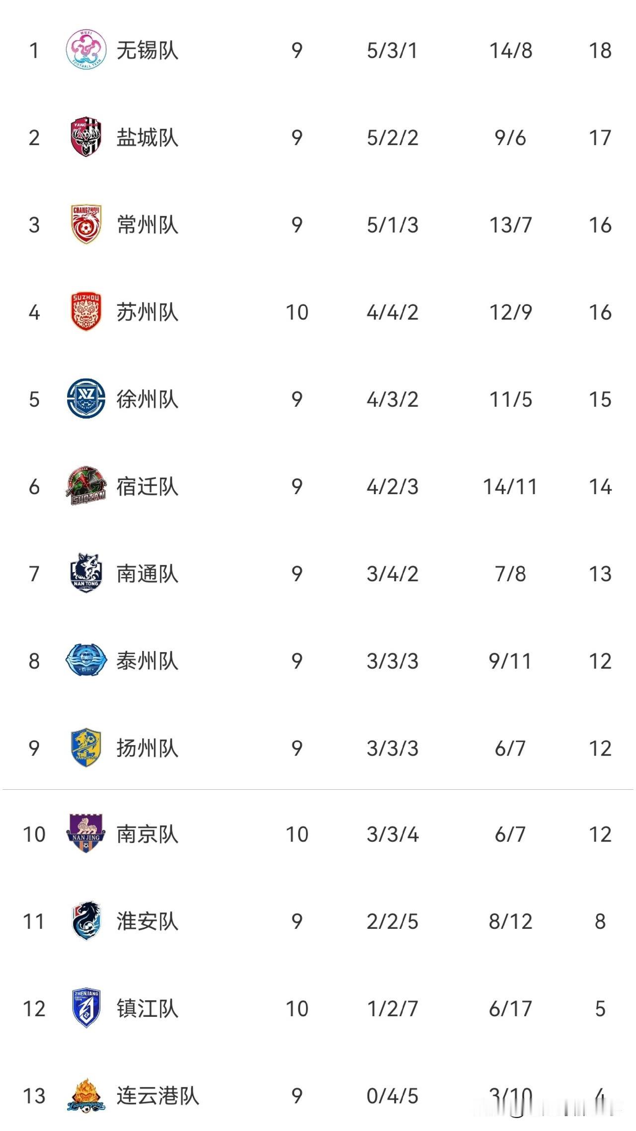 苏超最新积分榜：苏州1：0力克南京终结三轮不胜升至第4位，后者遭遇两连败，本场比