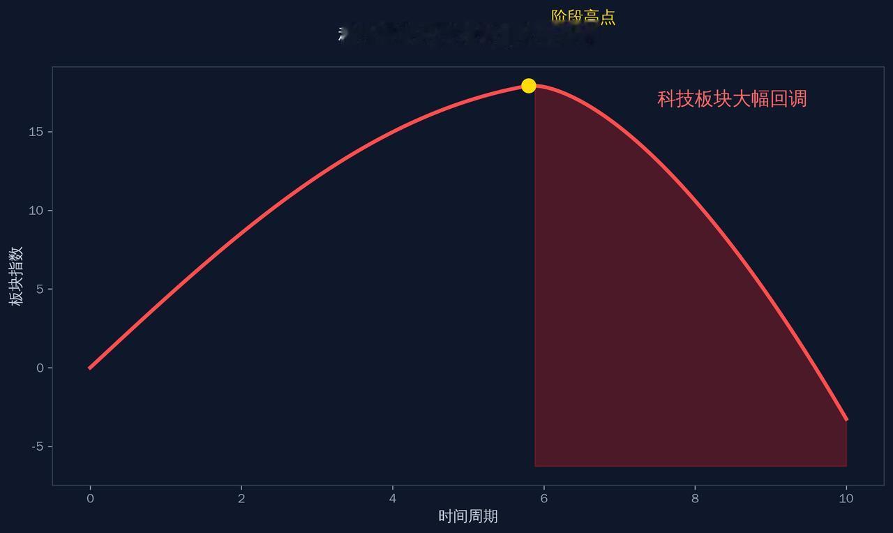 半导体设备板块早盘冲高至5.41%，午盘回落收-0.26%，科技股是否会迎来大涨