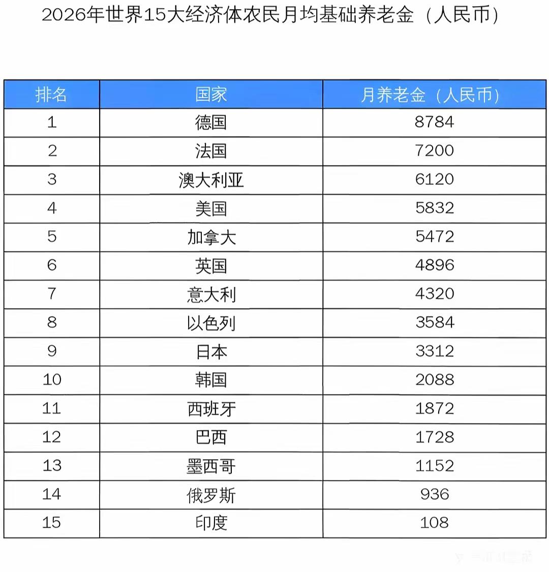 2026年全球农民月养老金的排名与对比