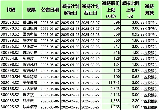 天雷滚滚!124只股遭大股东“跑路”,含半导体、软件、医药