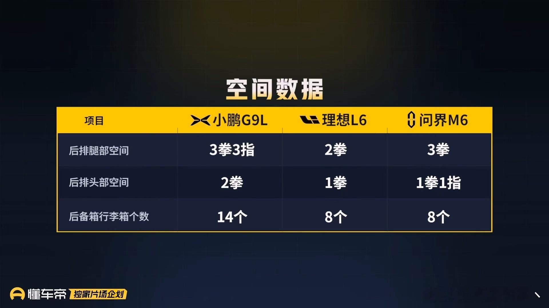 懂车帝把20-30万区间三台热门大五座SUV拉来同台对比：小鹏G9L、理想L6、问界M6，重点试操控