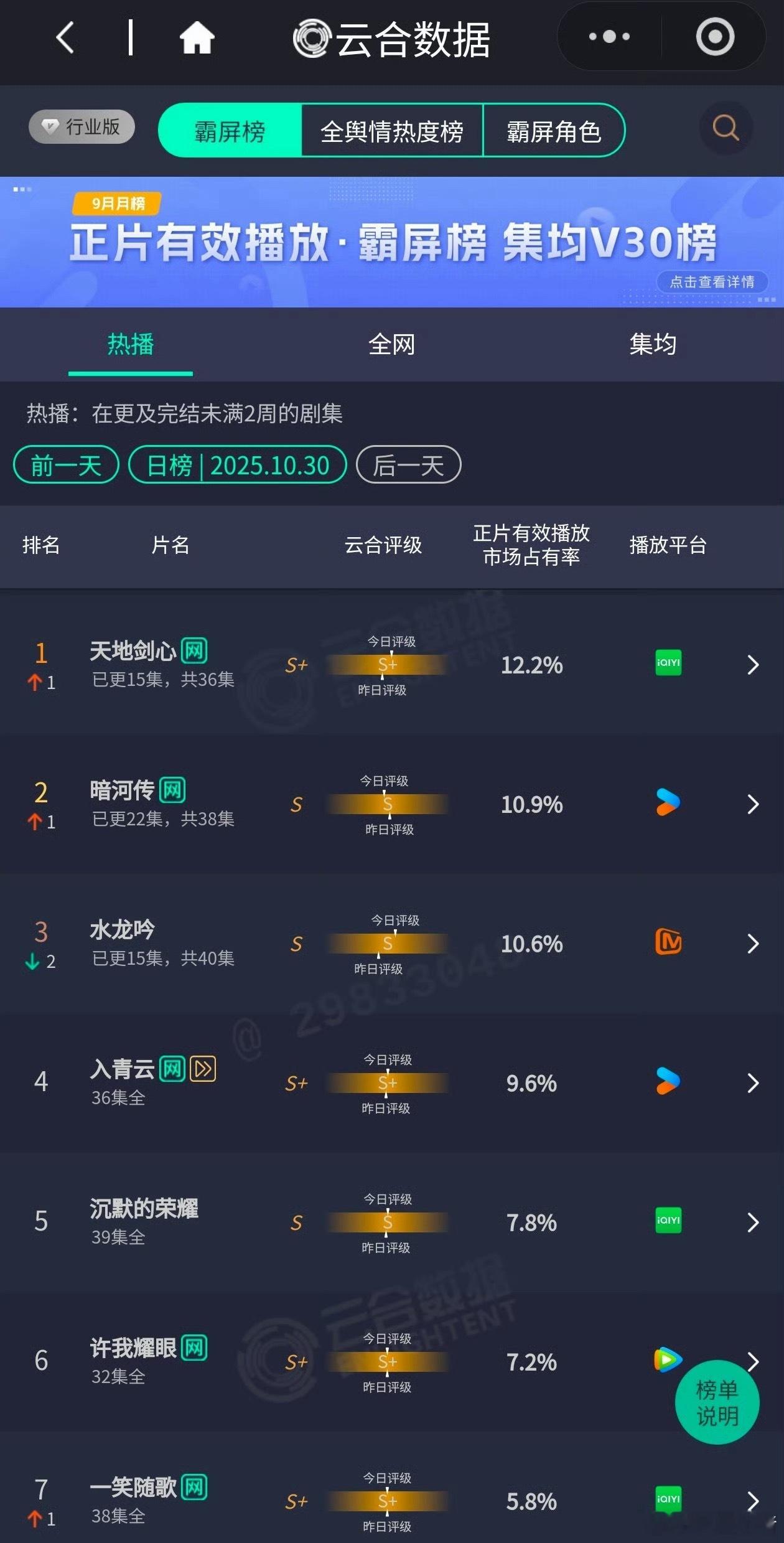 昨日云合成毅《天地剑心》12.2%龚俊《暗河传》10.9%罗云熙《水龙吟》1