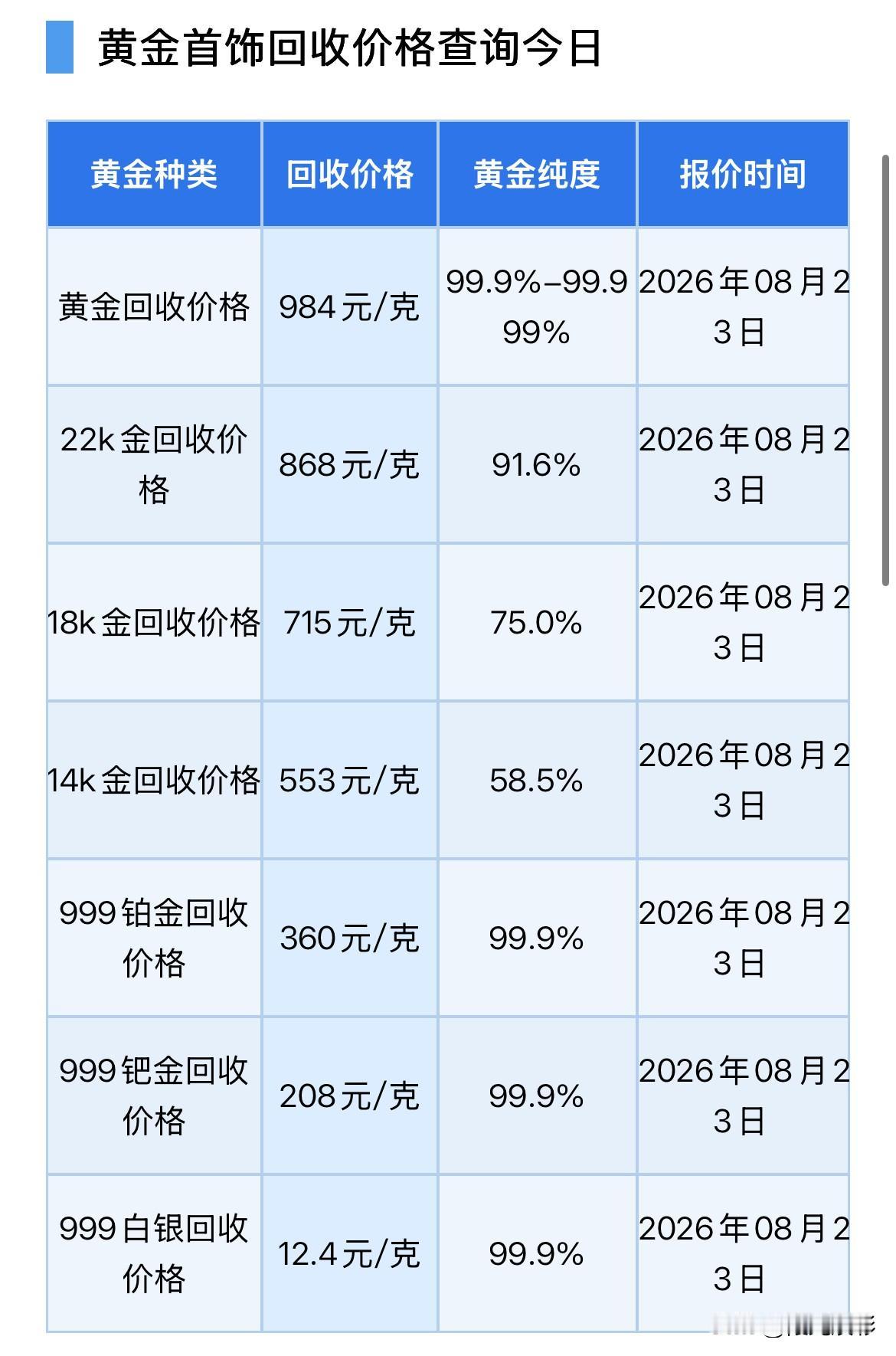 黄金回收报价！2026年8月23日，星期日，农历七月十一。那么来看看，黄
