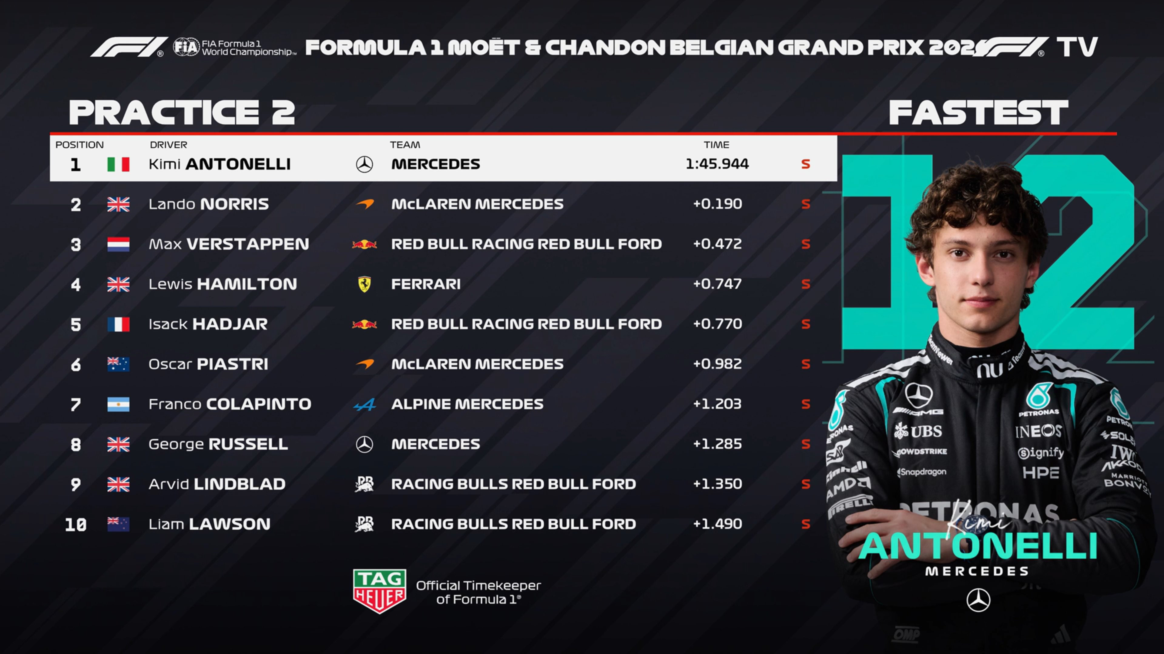 F1比利时大奖赛FP2成绩：安东内利最快，诺里斯P2，维斯塔潘P3F12026F