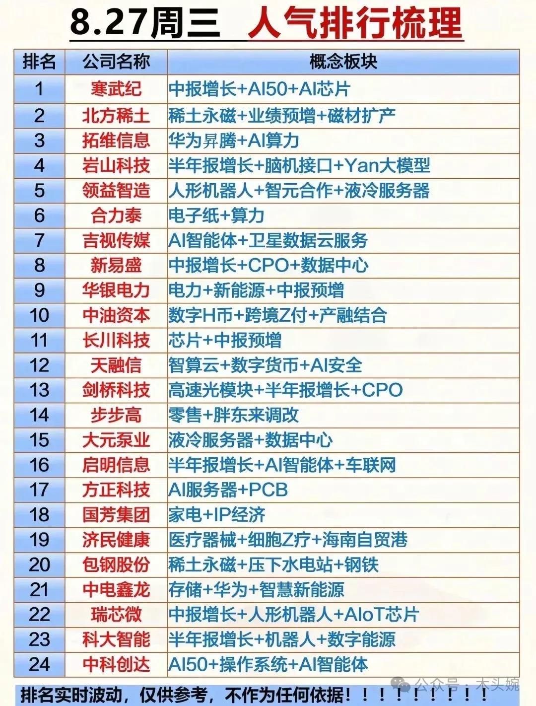周三个股人气排名榜出炉寒武纪：28日个股人气榜排名第一，周三寒武纪盘中股价一度