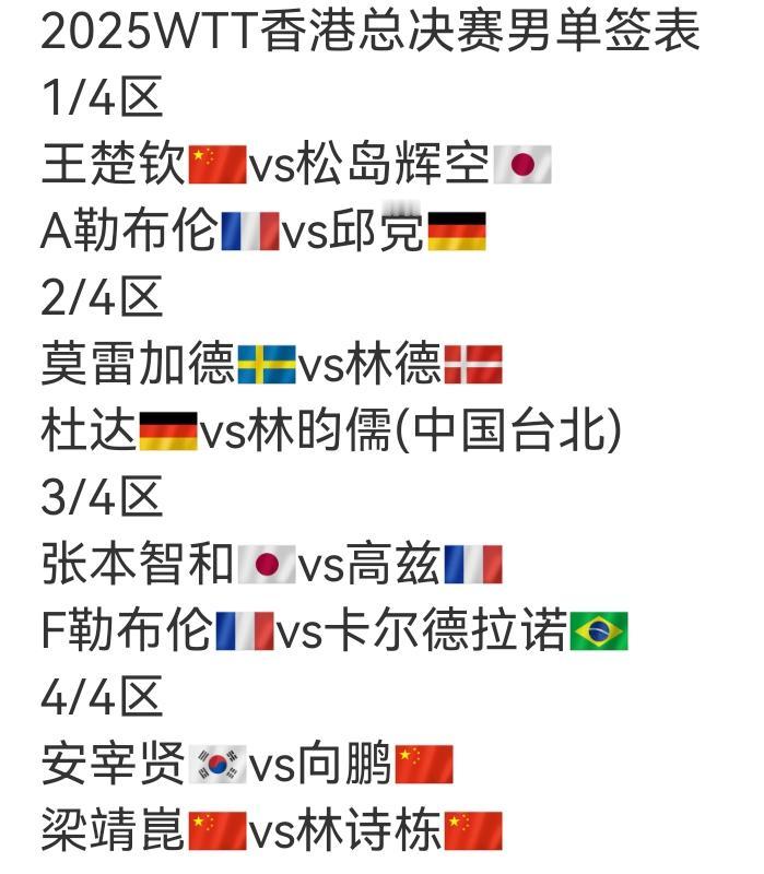 香港总决赛单打签表出来了。男单王楚钦独守上半区，而下半区向鹏、梁靖崑、林诗栋都
