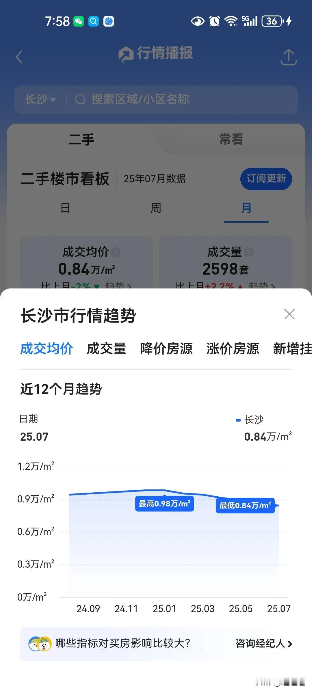 长沙二手房价格今年下跌幅度会接近百分之二十，破8千是铁板钉钉的事情，下跌速度越