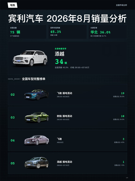 宾利2026年08月全国销量分析
