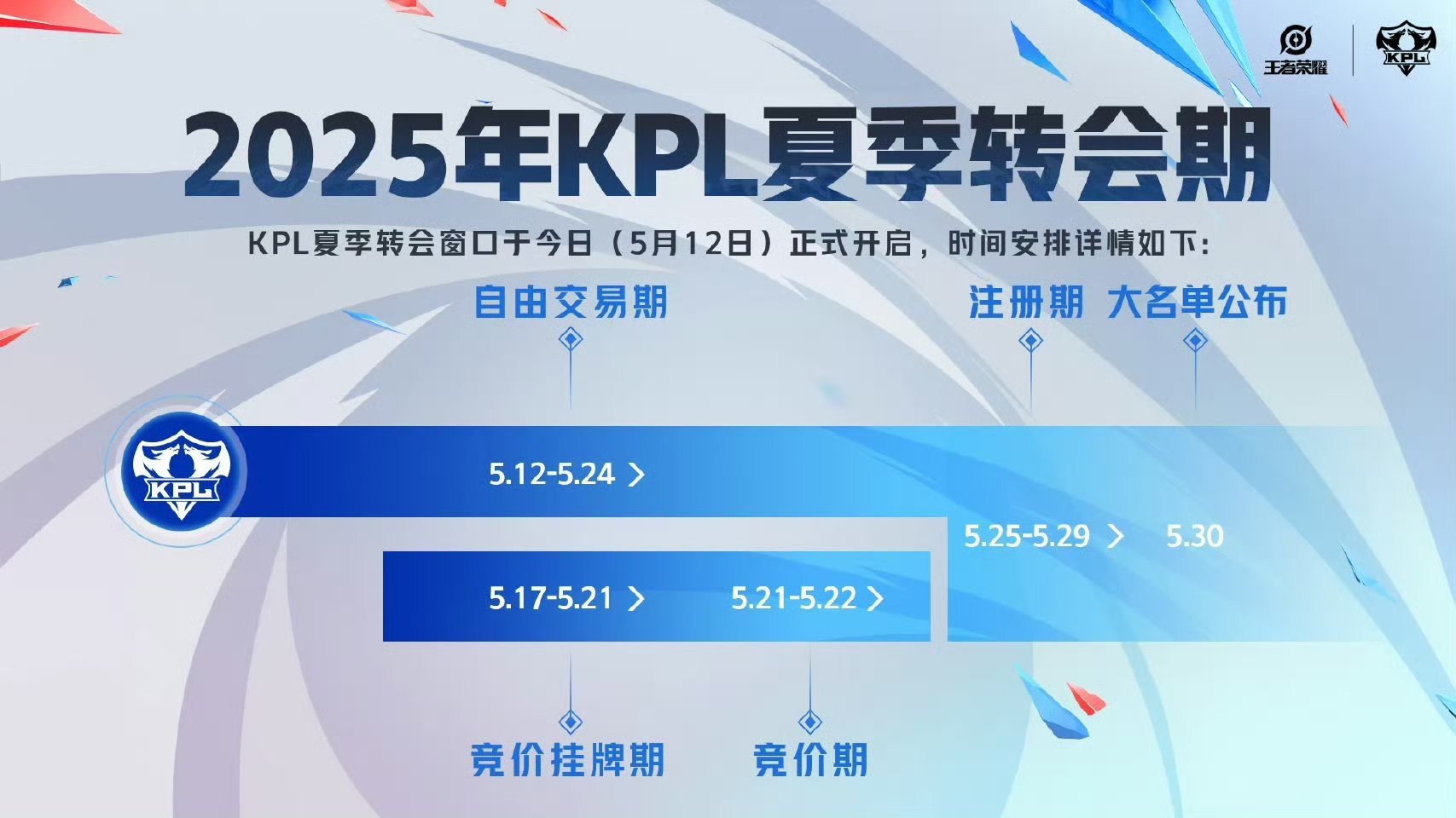 【2025KPL夏季转会期开启】[星星]自由交易期：5月12日-5月24日[星