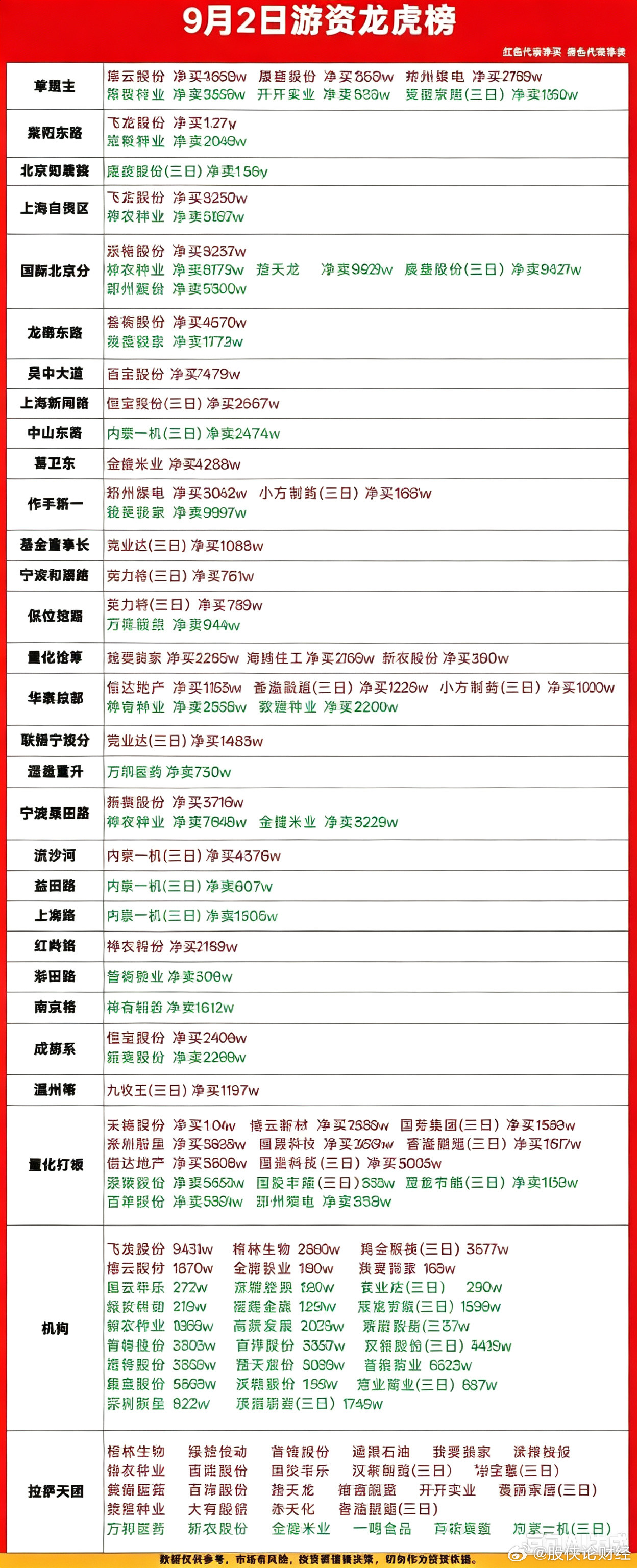 9月2日游资龙虎榜​​​