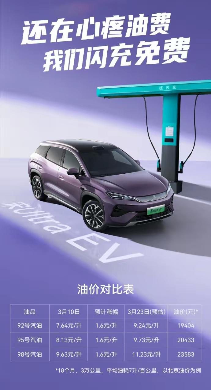 比亚迪闪充权益最高18个月，击溃油车心理防线的最后一根稻草。92号汽油8.6元