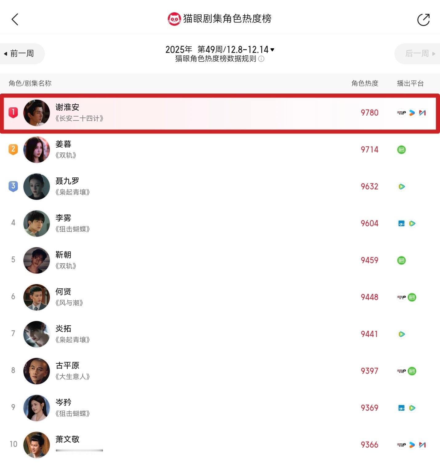 成毅谢淮安角色热度冠军你看，好的演员、好的角色、好的作品，三相奔赴，是多么热