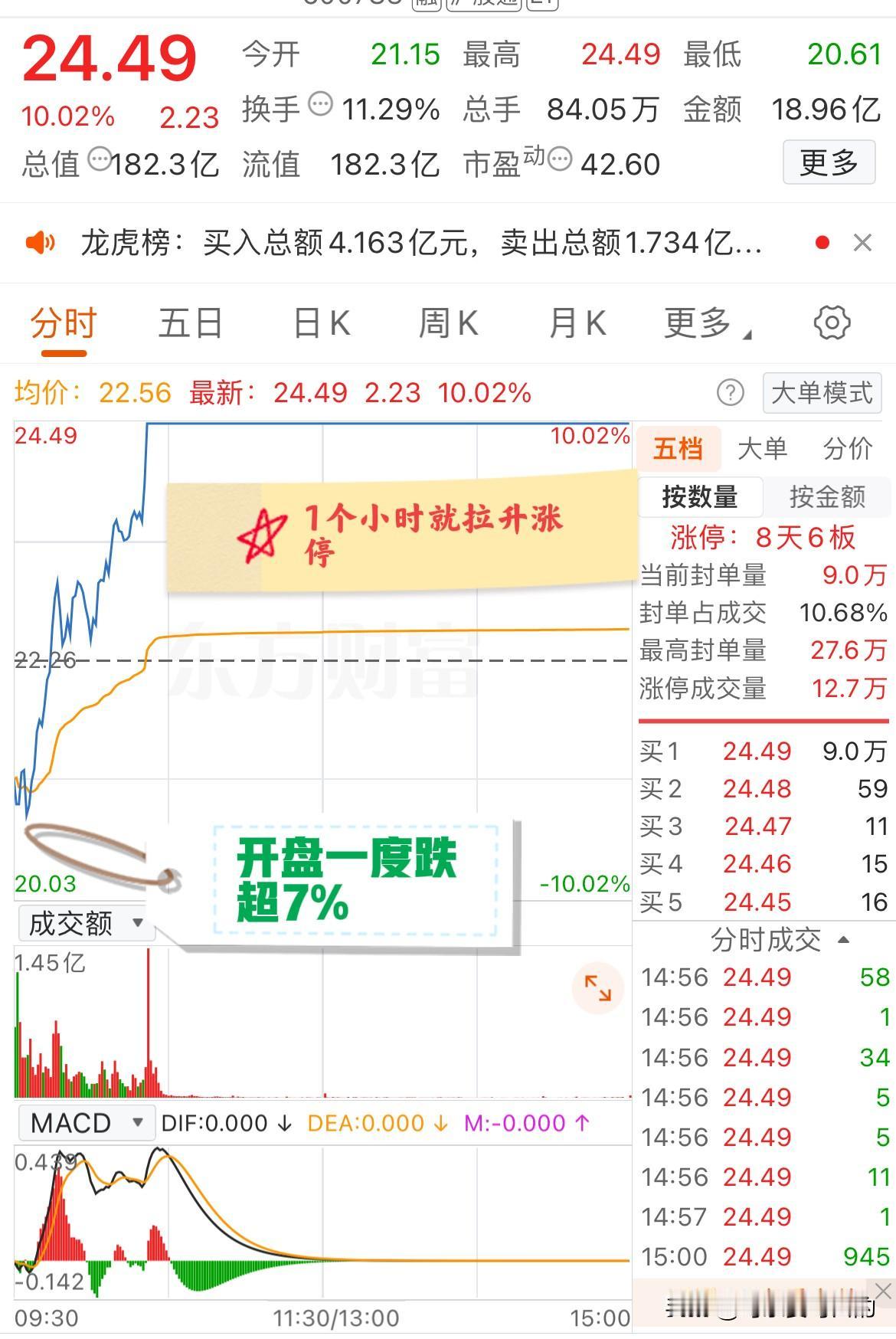 大A今天最牛的票诞生了！开盘一度跌超7%，但不到一个小时又拉升涨停！这是一家主