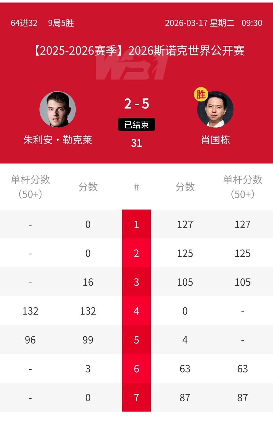 球台上靠的是实力！2026斯诺克玉山公开赛64进32轮次，中国球员4进2，肖国栋