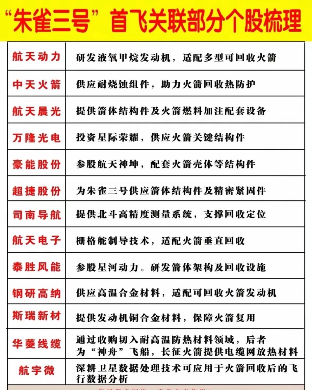朱雀三号发射催化！3大核心概念股强势领跑，精准卡位商业航天风口朱雀三号相关任务推