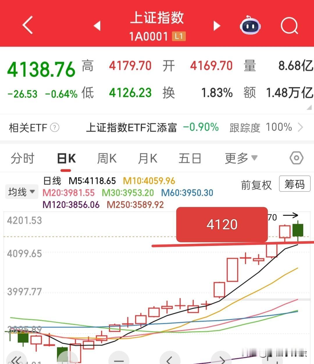 情绪退潮，能做的，就是管住手，混沌期赚钱可不是那么容易，搞不好还要亏钱，所以仓位
