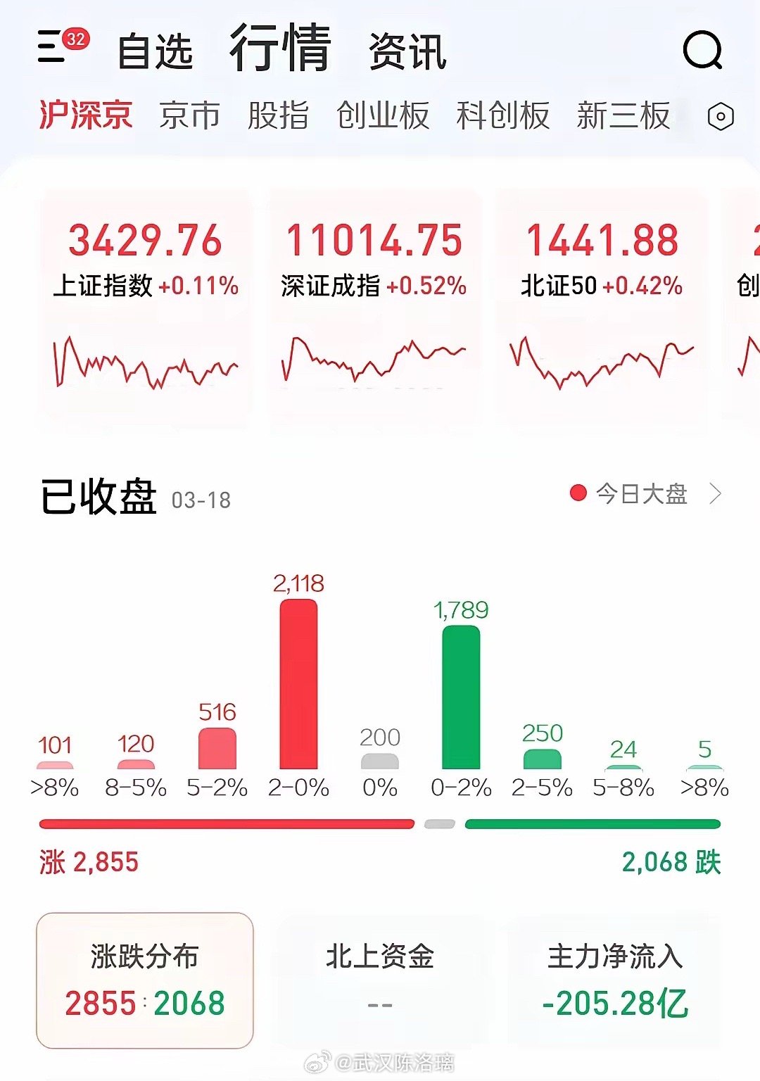 A股微红收盘，熟悉的味道熟悉的配方，今天量能持续出货，但是指数强撑红盘中，对于3