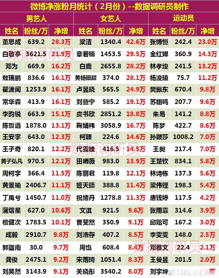 微博净涨粉月统计（2月份）董思成梁洁白敬亭章若楠邓为白鹿敖瑞鹏黄杨钿甜翟潇闻卢昱