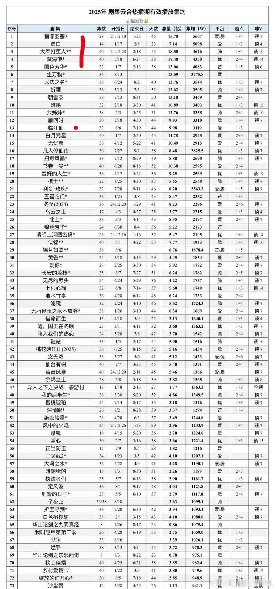 云合热播期达到4000w档也就五部，真凤毛麟角了🥝漂白5098w，生万物已破4