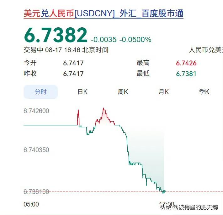 在无人在意的角落，美元兑换人民币跌到了3年多来的新低，美元持续在贬值，人民币在升