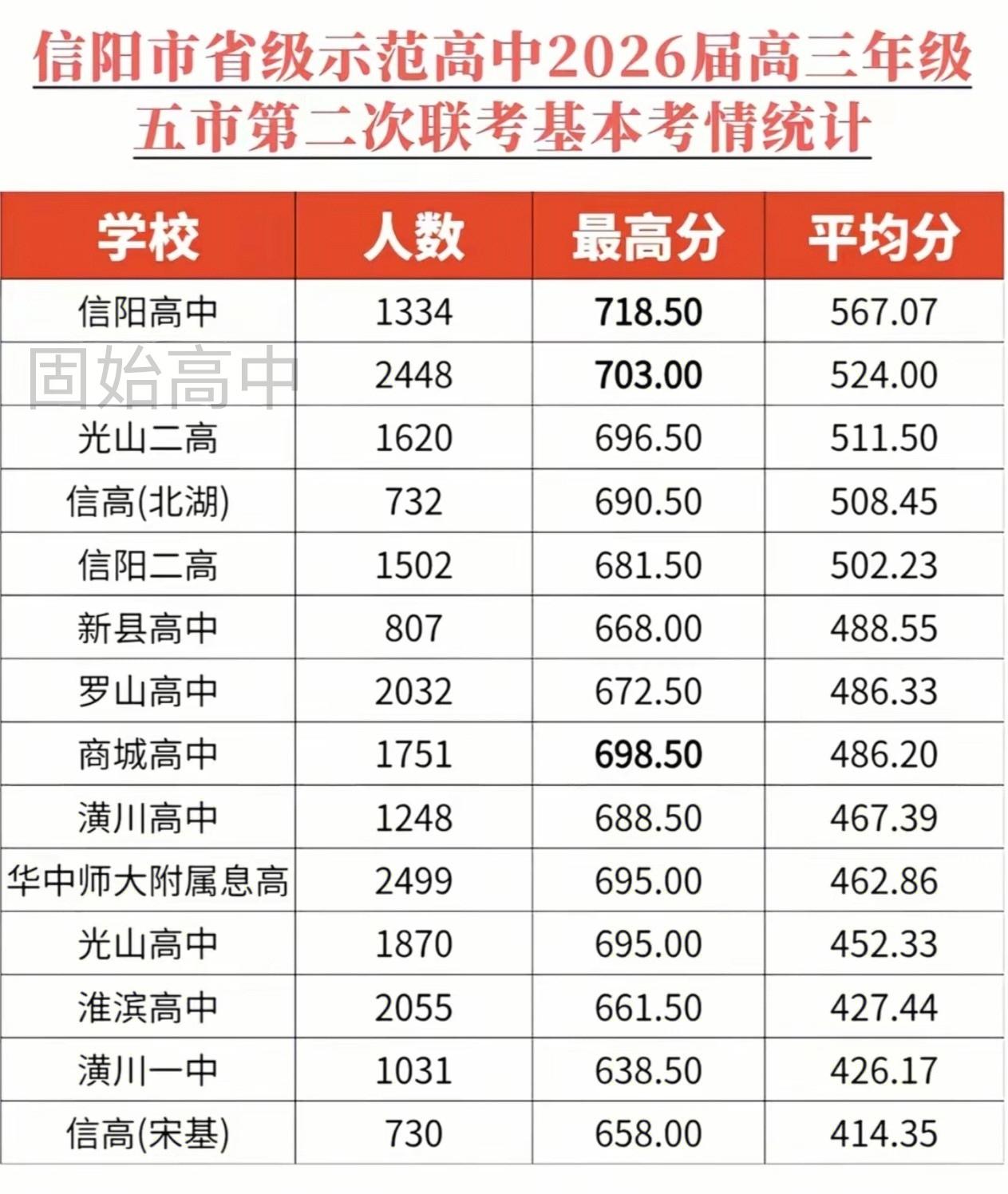 河南五市二模信阳成绩盘点：头雁领跑，梯队分化明显2026届河南