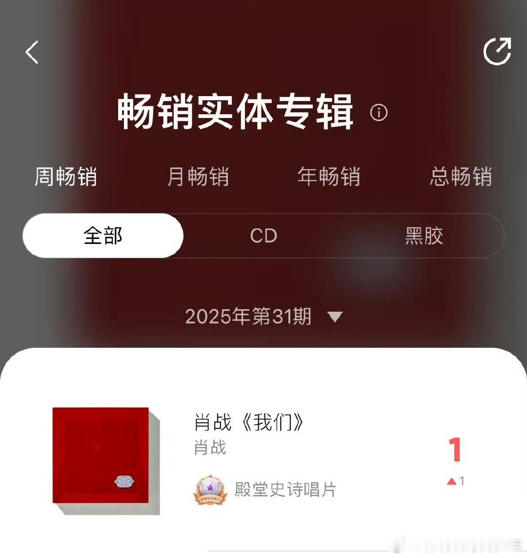 肖战实体专辑榜周榜又第一了☝️24年年底发布，拿下实体专辑历史销量第一，目前为止
