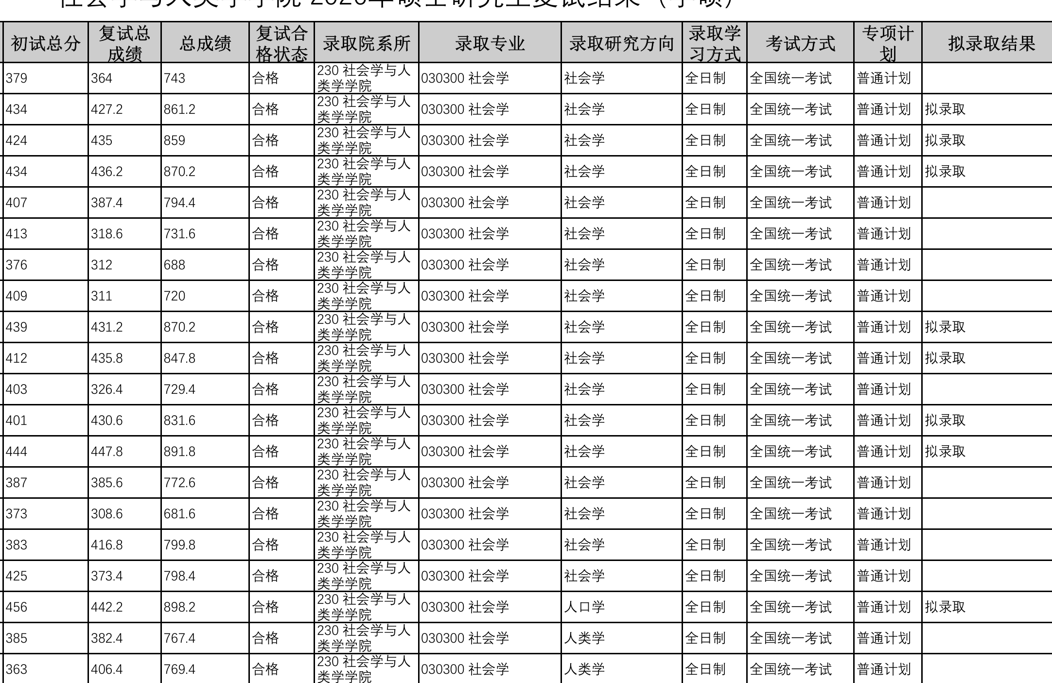 山东大学物理学研究生考试淘汰403分的初试第一还是太保守了。中山大学社会学专