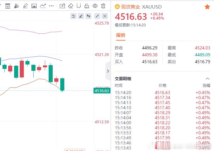 小赚40点，开始盈利，这是一个好的开始，继续保持！财金汇眼k线王-唐总黄金金价