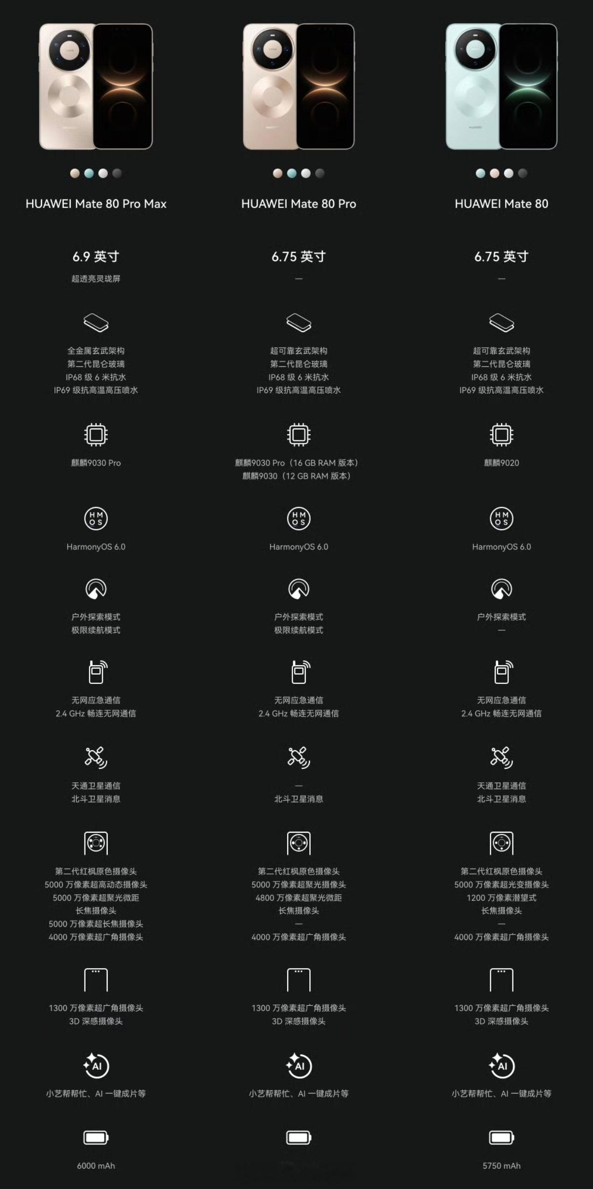 一张图区分华为Mate80系列配置差异Mate80：6.75寸，麒麟9020，电