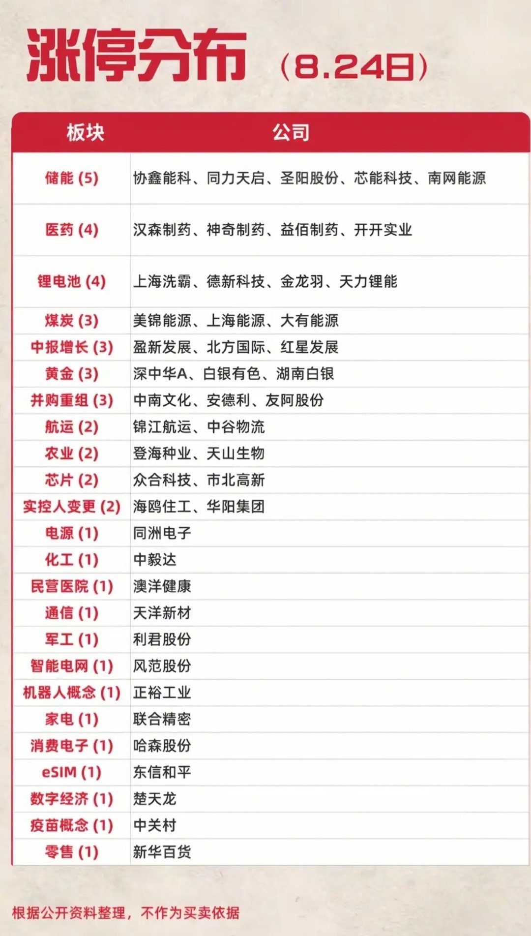 8.24涨停分布一览！主线彻底浮出水面，两大方向包揽大半涨停家数昨日涨停板块分布