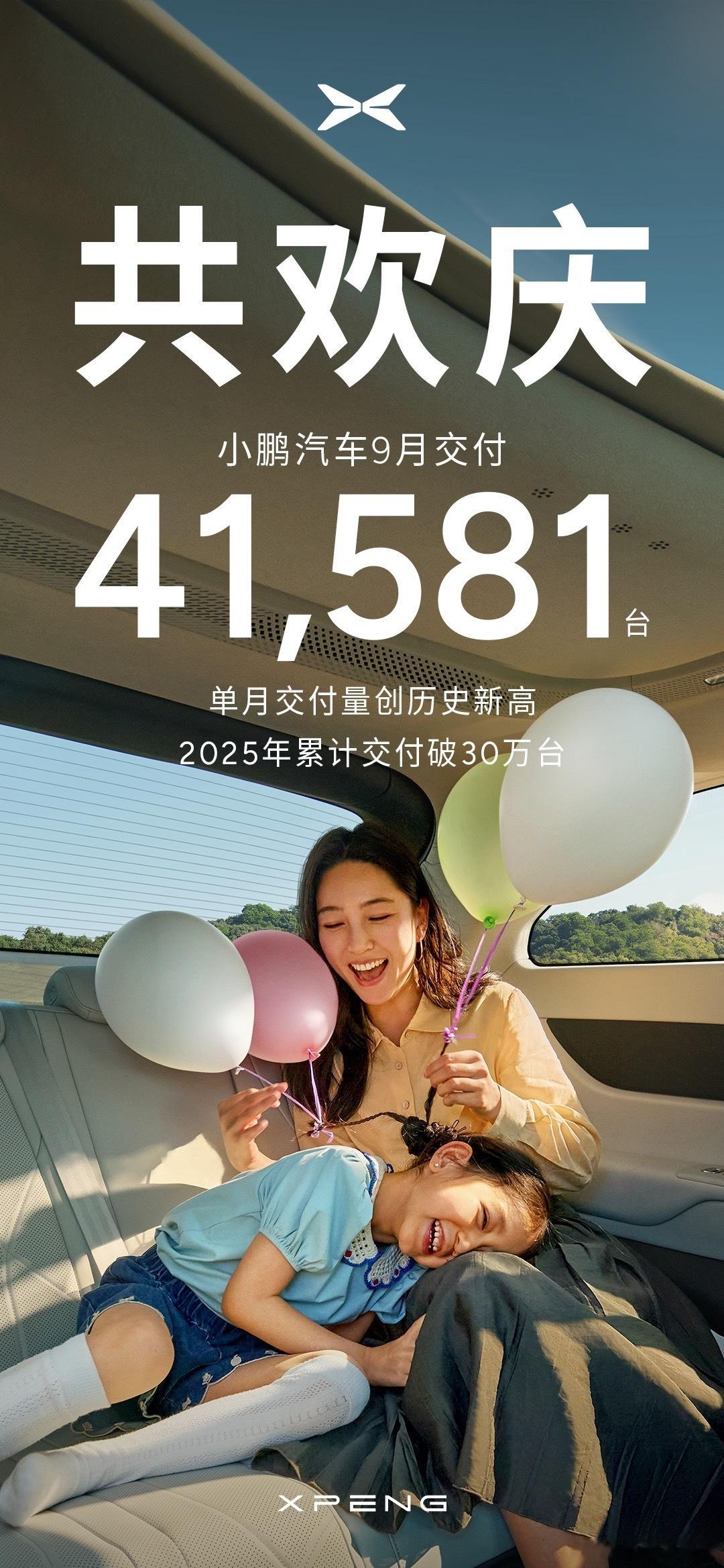 小鹏9月交付了41581辆~应该是稳居新势力前三了吧今年累计已经超过了30万，爆
