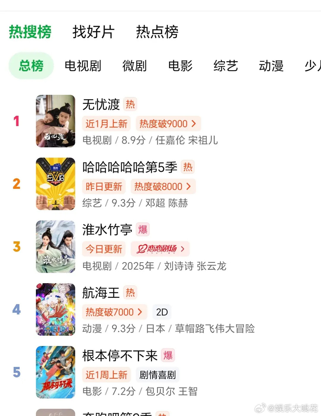 无忧渡大结局快20天了，首页广告位🈚️的第n天，🥝站内搜索总榜第1️⃣，是不