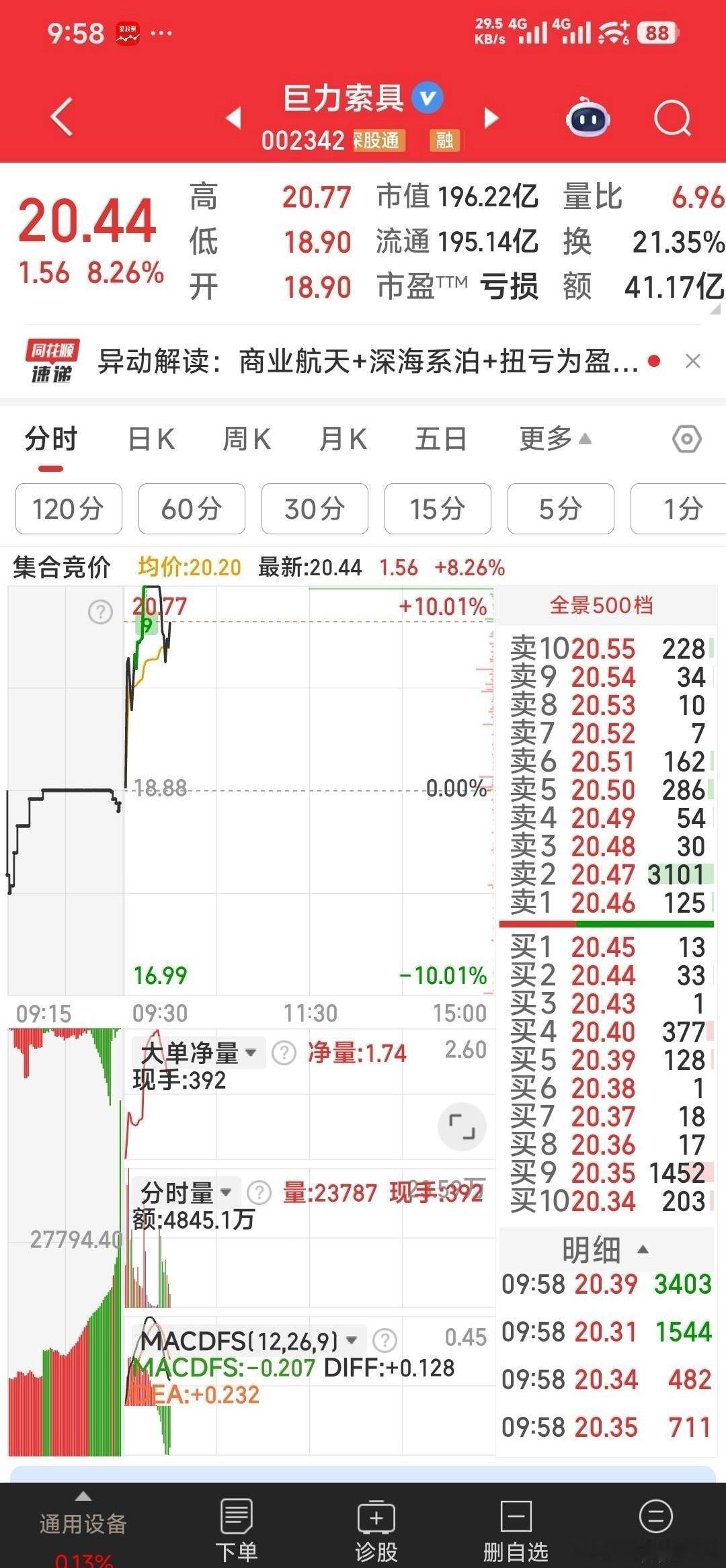 【见好就收】巨力索具吃肉17%见好就收。