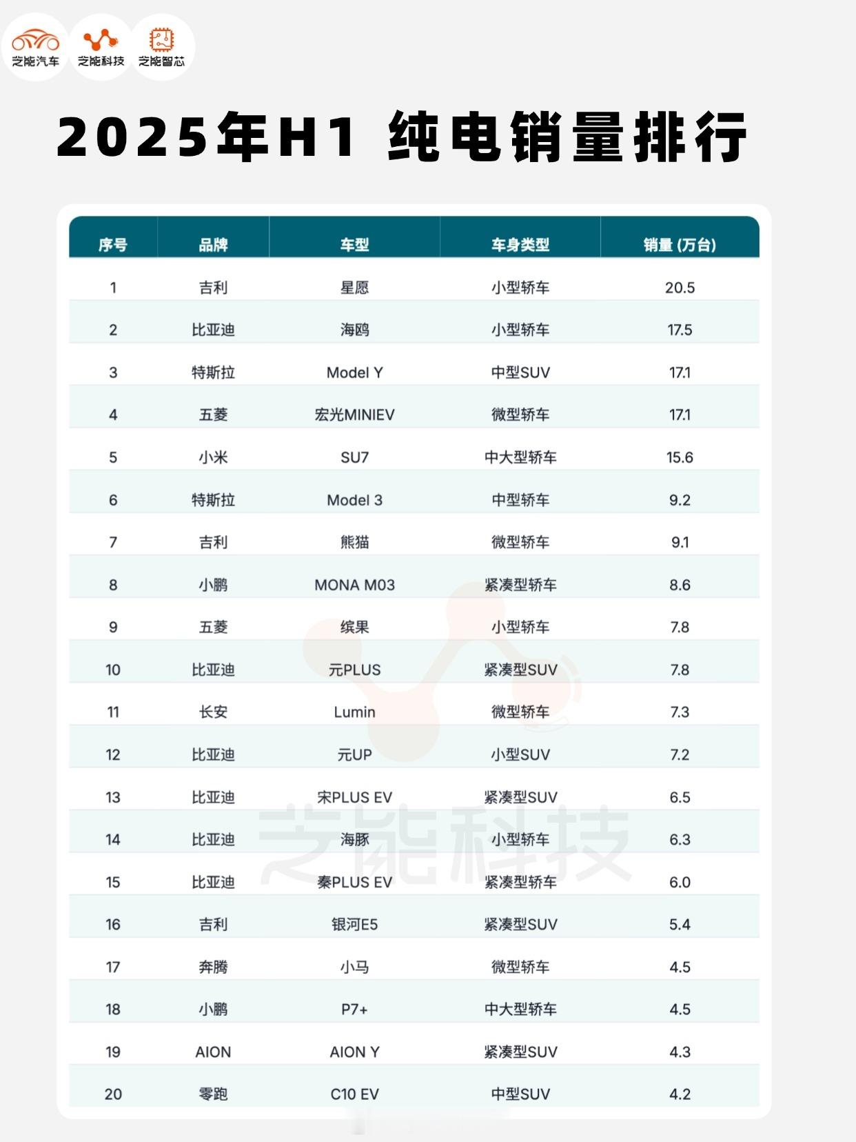 问界M8纯电版8月上市从2025年上半年的数据，不说40万级了，哪怕是30万级