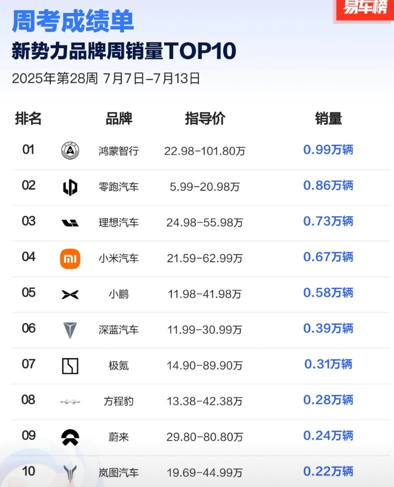 上周小米第4，小鹏第5……上周随着首批小米YU7的交付，小米汽车的周销量有所攀