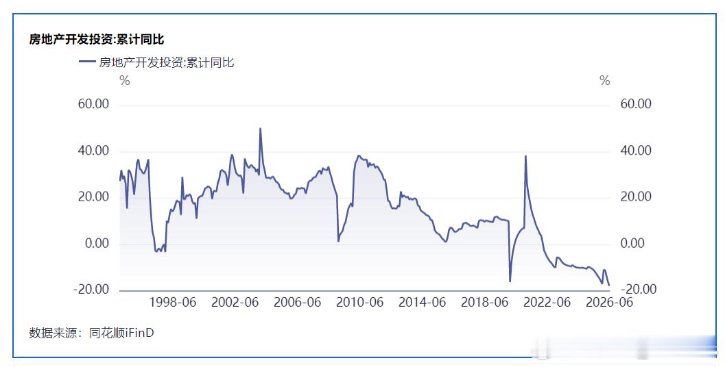 截止2026年6月，我国房地产开发投资累计同比增速-18%、房地产竣工累计同比增