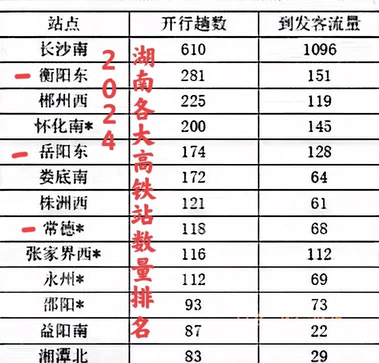 湖南各地高铁站实力派数量排名如下：长沙老大，衡阳老二，郴州老三。怀化老三，岳阳