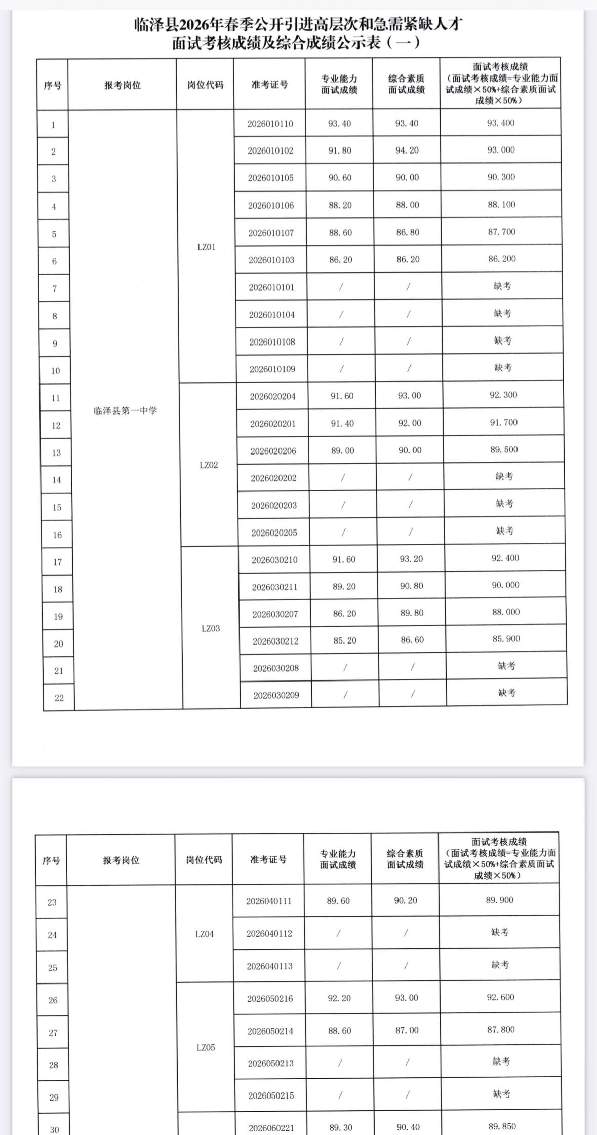 速看！张掖临泽高层次人才面试成绩公示📌发布单位:临泽县人力资源和社会保