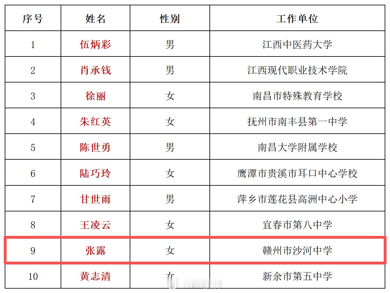 赣州【赣州50名！江西省特级教师、江西“最美教师”和“最美辅导员”名单公布！】