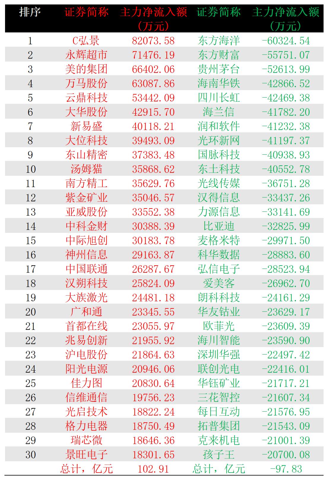 2025-03-18,A股个股主力净流入和净流出前三十名主力净流入最多的三十股