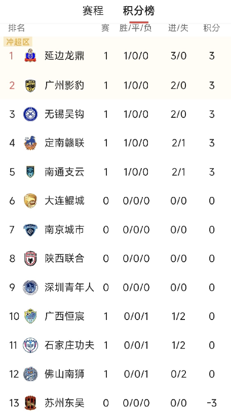 中甲联赛首轮比赛落幕，今年身价居首的南通支云和广州影豹均取得胜利。不过从今晚赛事