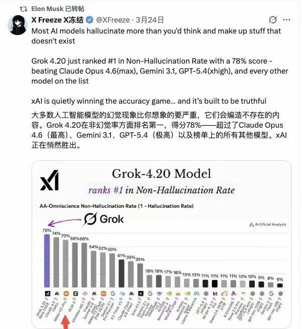 Grok4.2冲到非幻觉率第一名，获得马斯克转帖。