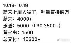 蔚来这销量真猛，看来大家还是喜欢蔚来好起来的，都在努力的帮蔚来宣传单周破万。帮蔚
